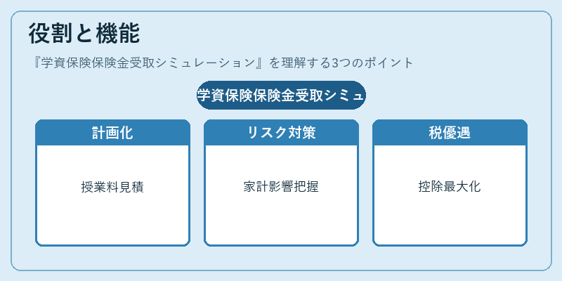 役割と機能(学資保険保険金受取シミュレーション)の図解