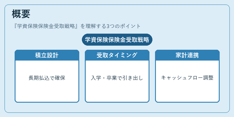 概要（学資保険保険金受取戦略）の図解