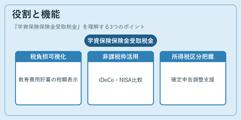 役割と機能(学資保険保険金受取税金)の図解