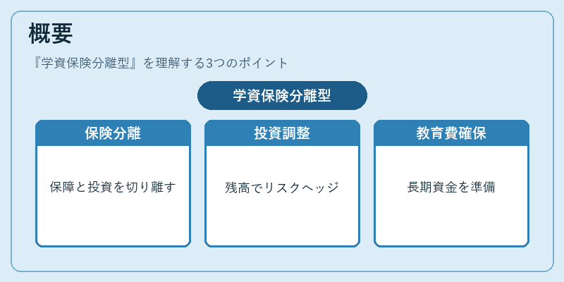 概要（学資保険分離型）の図解