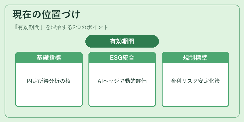 現在の位置づけ（有効期間）の図解