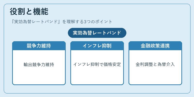 役割と機能（実効為替レートバンド）の図解
