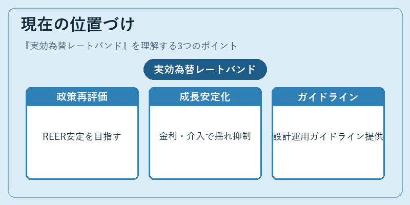 現在の位置づけ（実効為替レートバンド）の図解