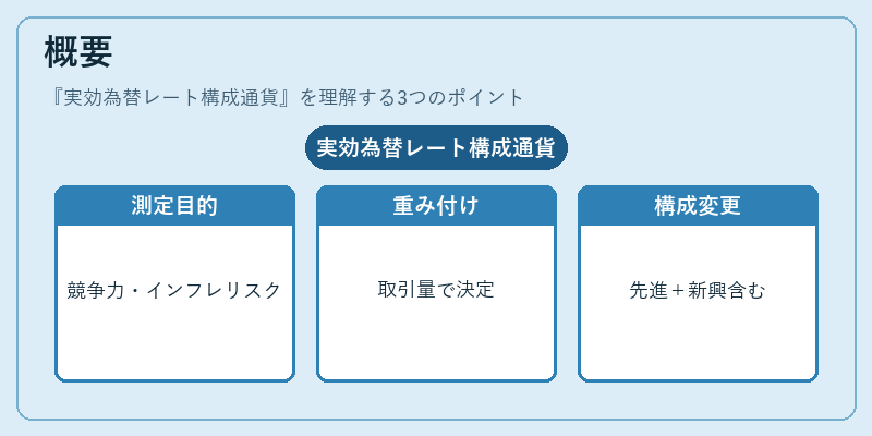 概要（実効為替レート構成通貨）の図解