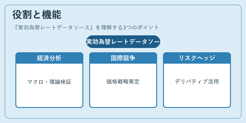 役割と機能（実効為替レートデータソース）の図解