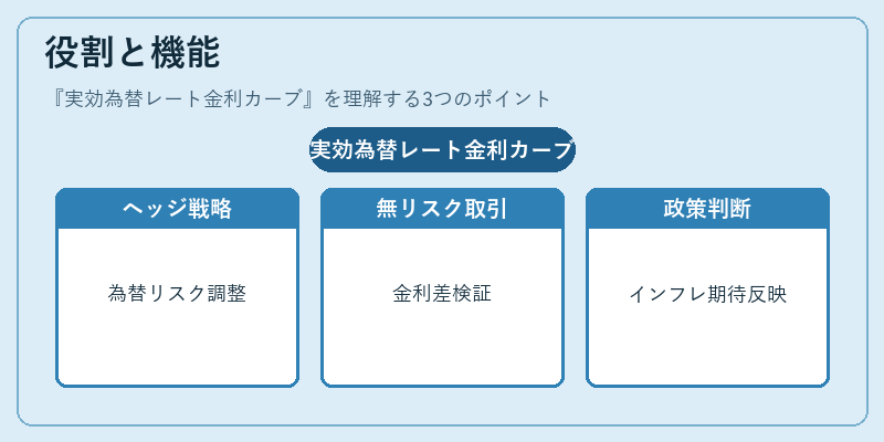 役割と機能（実効為替レート金利カーブ）の図解