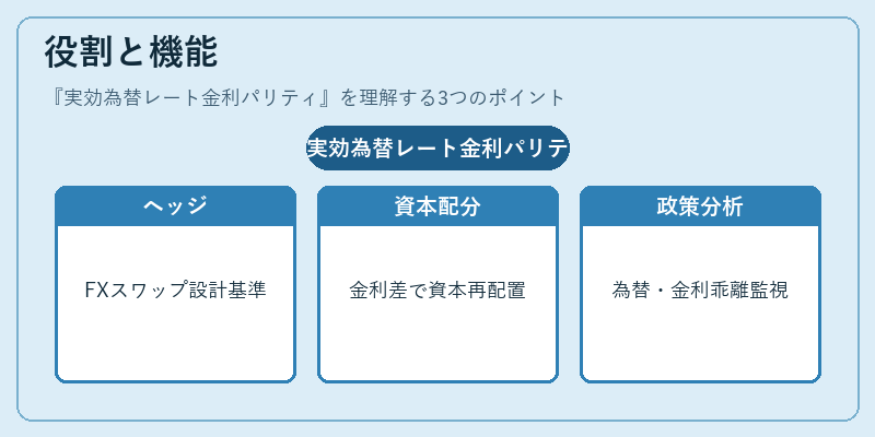 役割と機能(実効為替レート金利パリティ)の図解