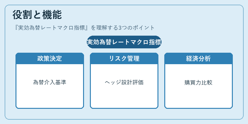 役割と機能（実効為替レートマクロ指標）の図解