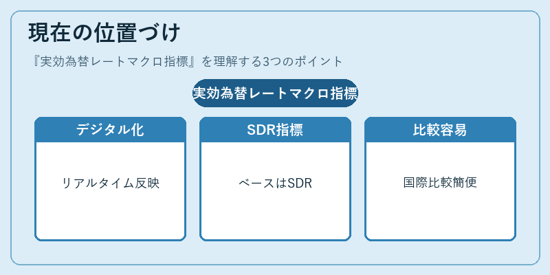 現在の位置づけ（実効為替レートマクロ指標）の図解