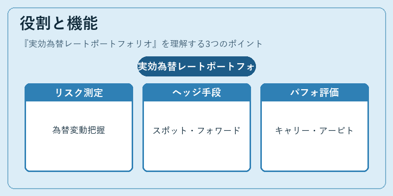 役割と機能（実効為替レートポートフォリオ）の図解