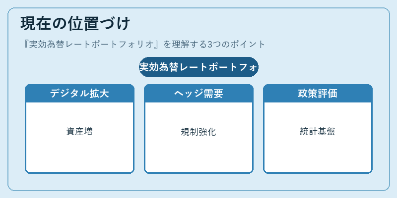現在の位置づけ（実効為替レートポートフォリオ）の図解