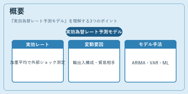 概要（実効為替レート予測モデル）の図解