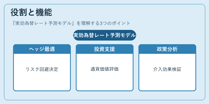 役割と機能（実効為替レート予測モデル）の図解