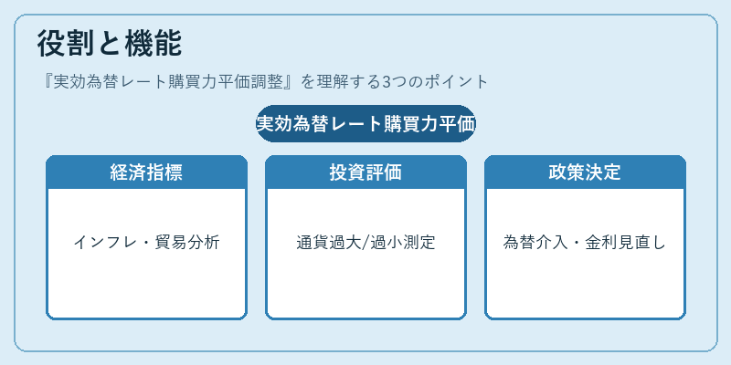 役割と機能（実効為替レート購買力平価調整）の図解
