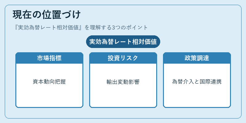 現在の位置づけ(実効為替レート相対価値)の図解