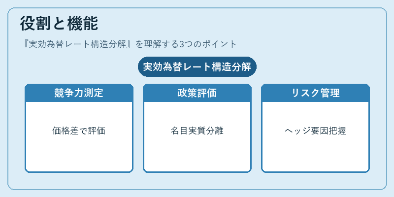 役割と機能（実効為替レート構造分解）の図解