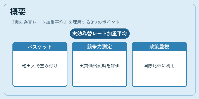 概要(実効為替レート加重平均)の図解