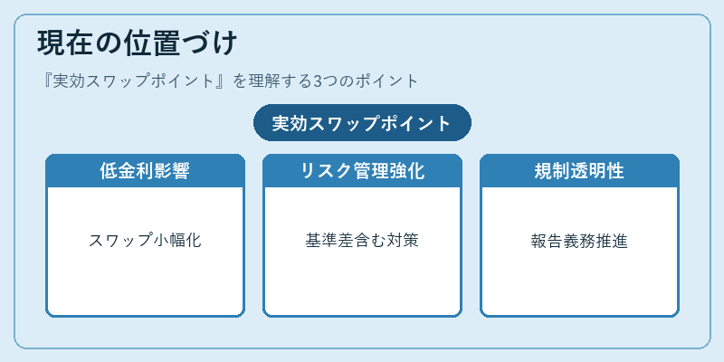 現在の位置づけ(実効スワップポイント)の図解