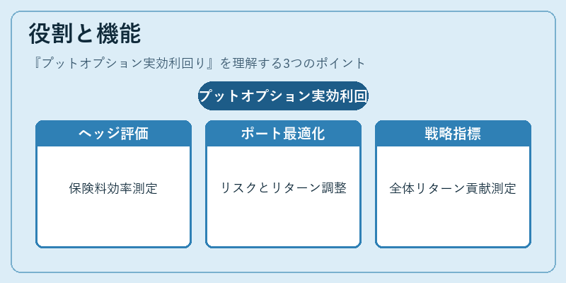 役割と機能(プットオプション実効利回り)の図解