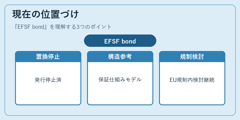 現在の位置づけ(EFSF bond)の図解