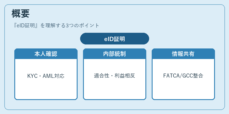 概要（eID証明）の図解