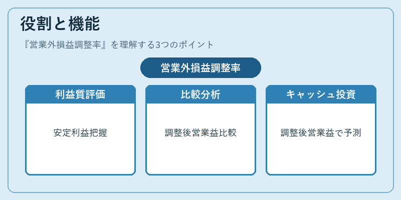 役割と機能（営業外損益調整率）の図解