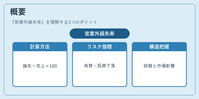 概要（営業外損失率）の図解