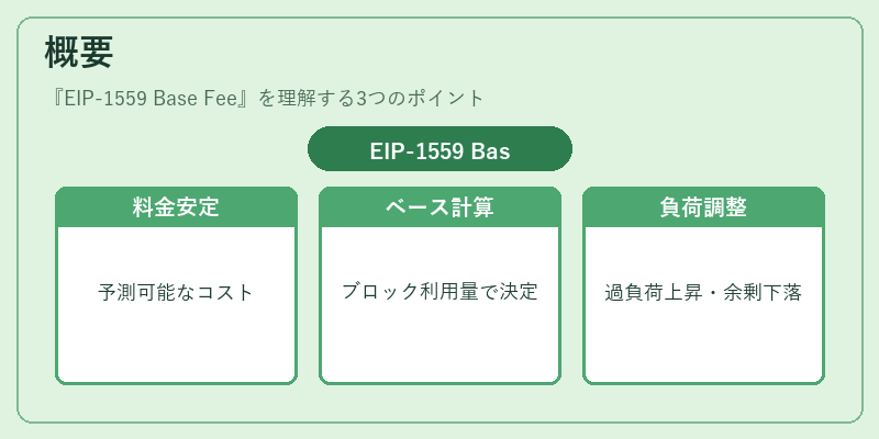 概要(EIP-1559 Base Fee)の図解