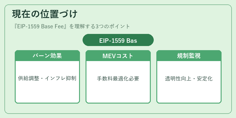 現在の位置づけ(EIP-1559 Base Fee)の図解
