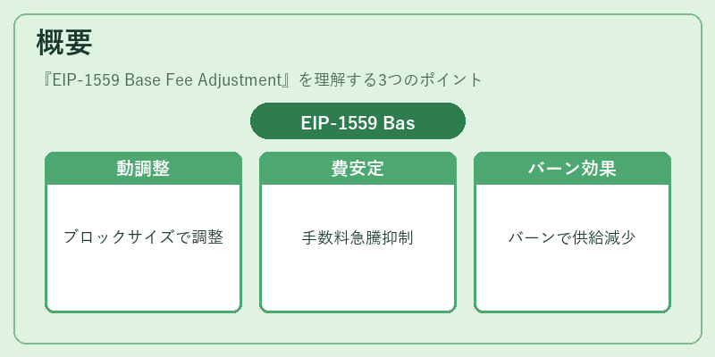 概要（EIP-1559 Base Fee Adjustment）の図解