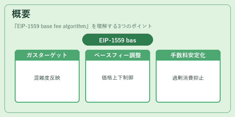 概要（EIP-1559 base fee algorithm）の図解