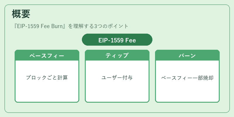 概要（EIP-1559 Fee Burn）の図解