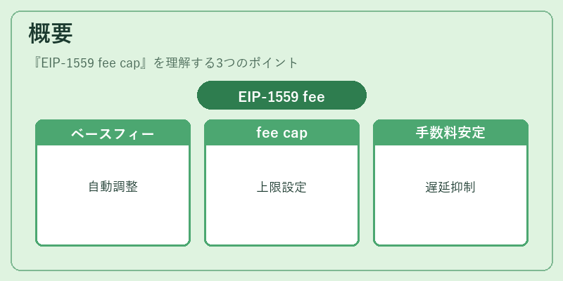 概要（EIP-1559 fee cap）の図解
