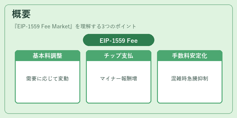 概要（EIP-1559 Fee Market）の図解