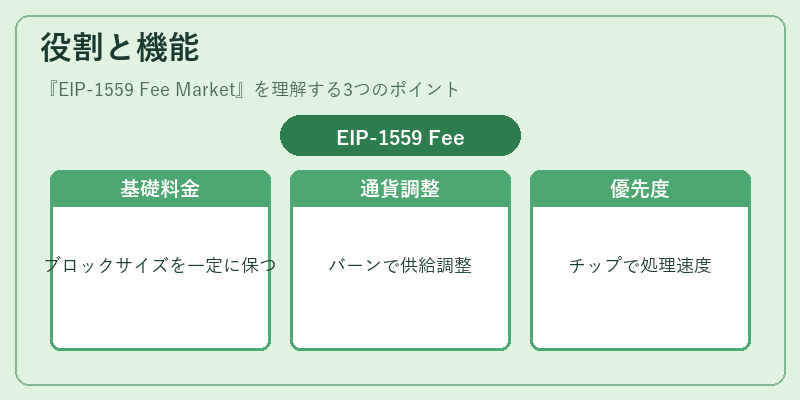 役割と機能（EIP-1559 Fee Market）の図解