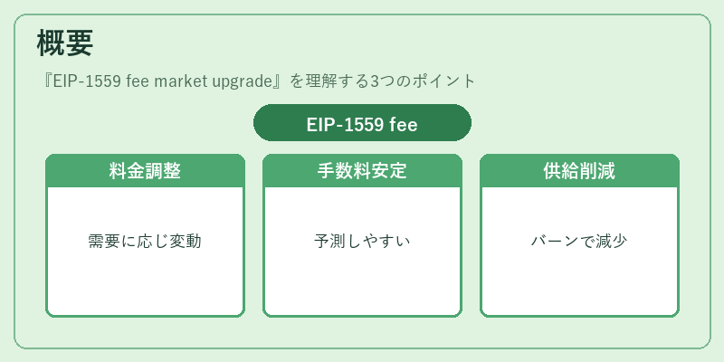 概要（EIP-1559 fee market upgrade）の図解