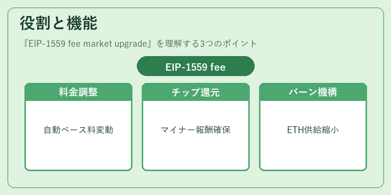 役割と機能（EIP-1559 fee market upgrade）の図解