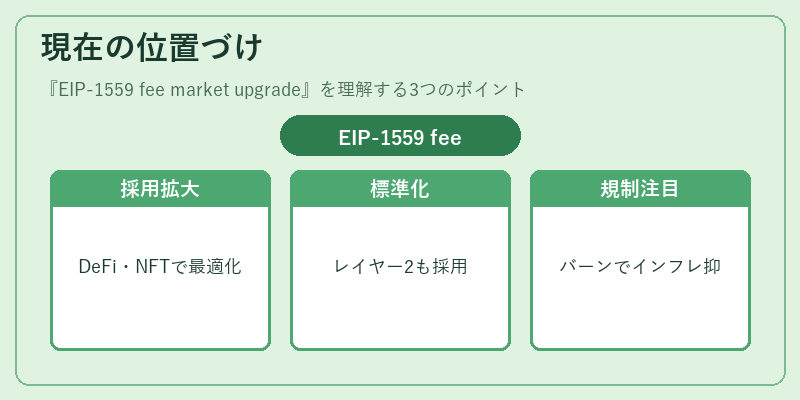 現在の位置づけ（EIP-1559 fee market upgrade）の図解