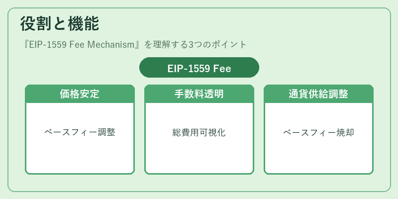 役割と機能(EIP-1559 Fee Mechanism)の図解