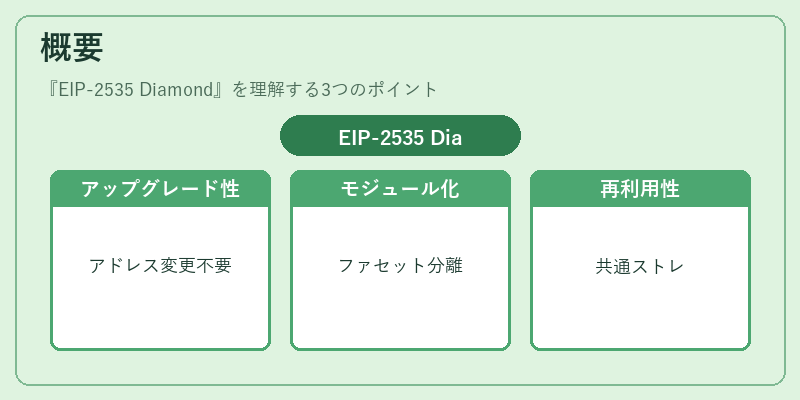 概要（EIP‑2535 Diamond）の図解