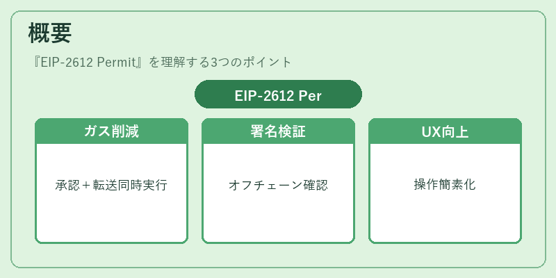 概要（EIP‑2612 Permit）の図解