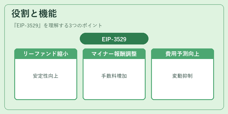 役割と機能（EIP-3529）の図解