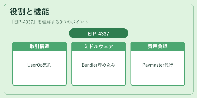 役割と機能（EIP-4337）の図解