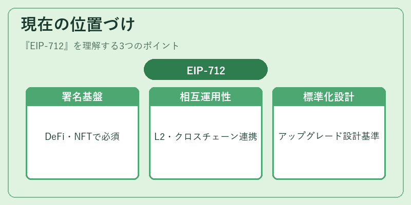 現在の位置づけ（EIP-712）の図解
