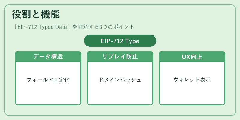役割と機能（EIP‑712 Typed Data）の図解