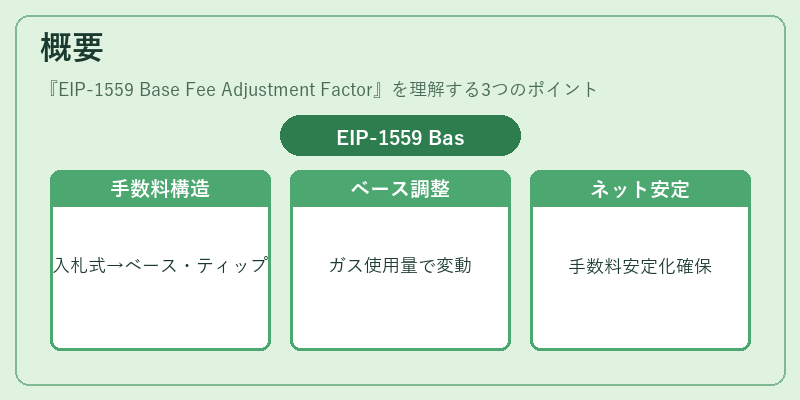 概要（EIP-1559 Base Fee Adjustment Factor）の図解