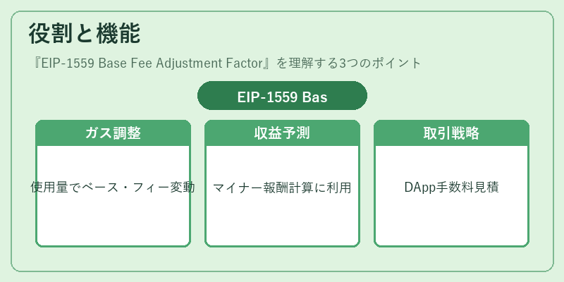 役割と機能（EIP-1559 Base Fee Adjustment Factor）の図解
