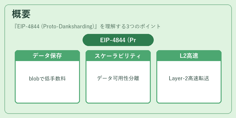 概要（EIP-4844 (Proto-Danksharding)）の図解