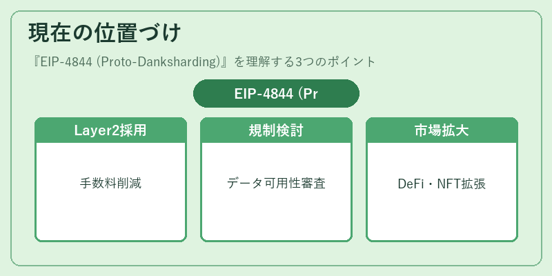 現在の位置づけ（EIP-4844 (Proto-Danksharding)）の図解