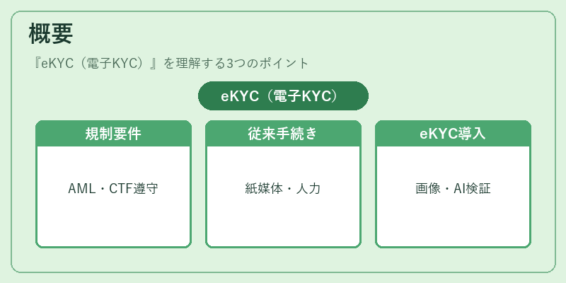 概要(eKYC(電子KYC))の図解